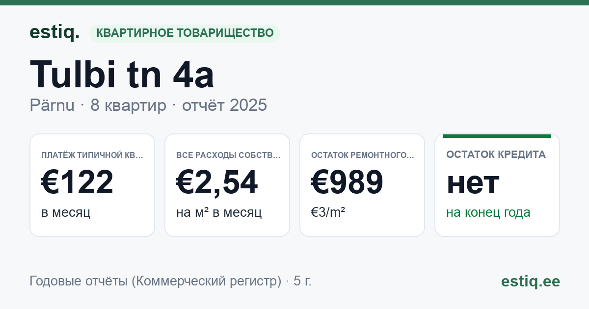 Pärnu linn, Tulbi tn 4a korteriühistu: основные показатели 2025 — типичная квартира €122 в месяц