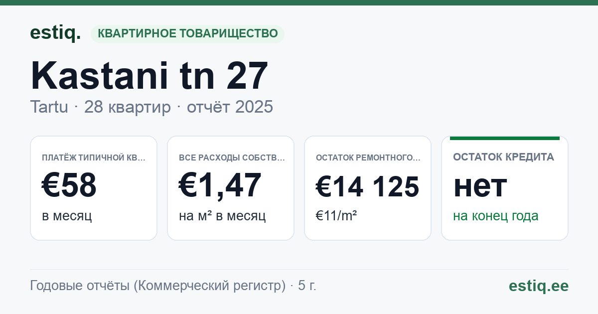 Tartu linn, Kastani tn 27 // 29 // 31 korteriühistu: основные показатели 2025 — типичная квартира €58 в месяц