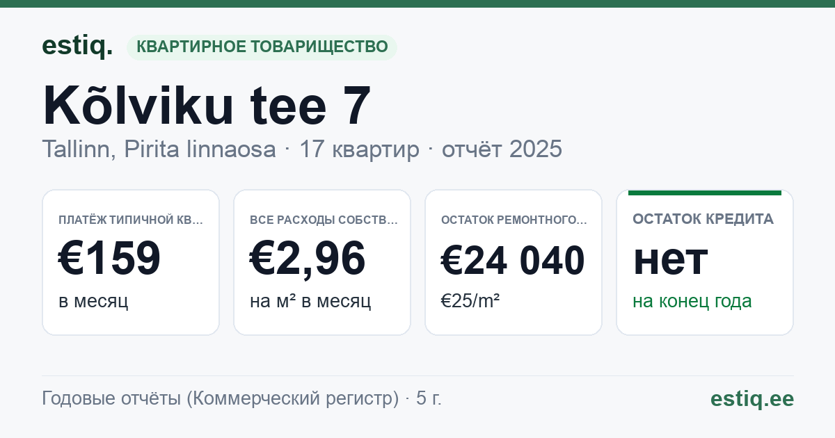Tallinn, Kõlviku tee 7 korteriühistu: основные показатели 2025 — типичная квартира €159 в месяц