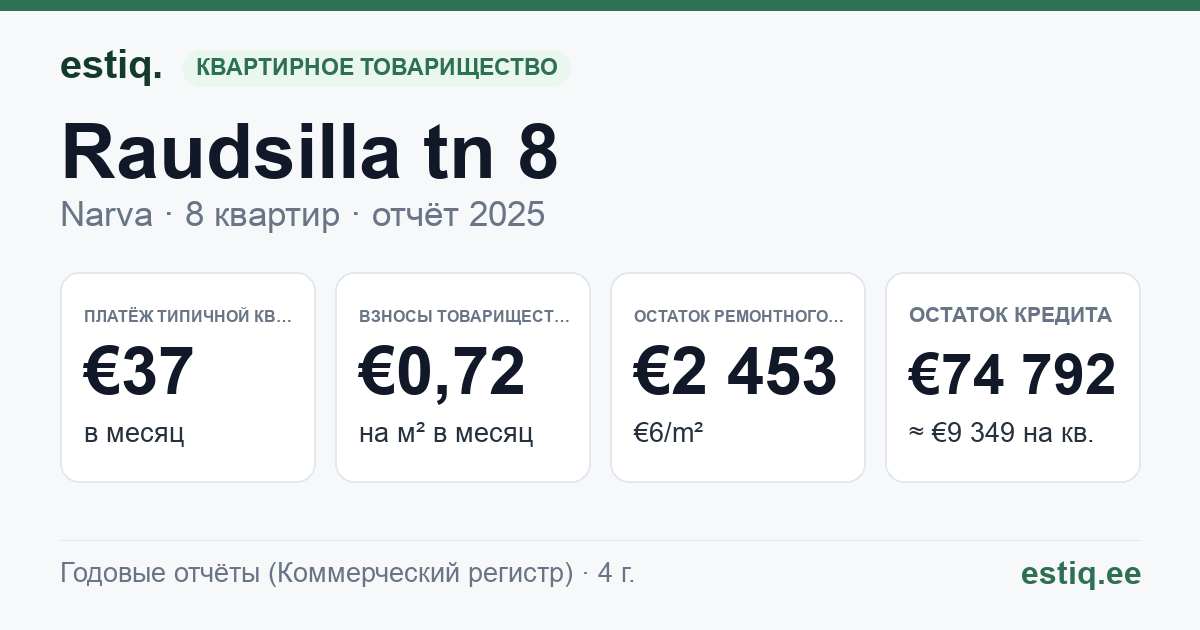 Narva linn, Raudsilla tn 8 korteriühistu: основные показатели 2025 — типичная квартира €37 в месяц