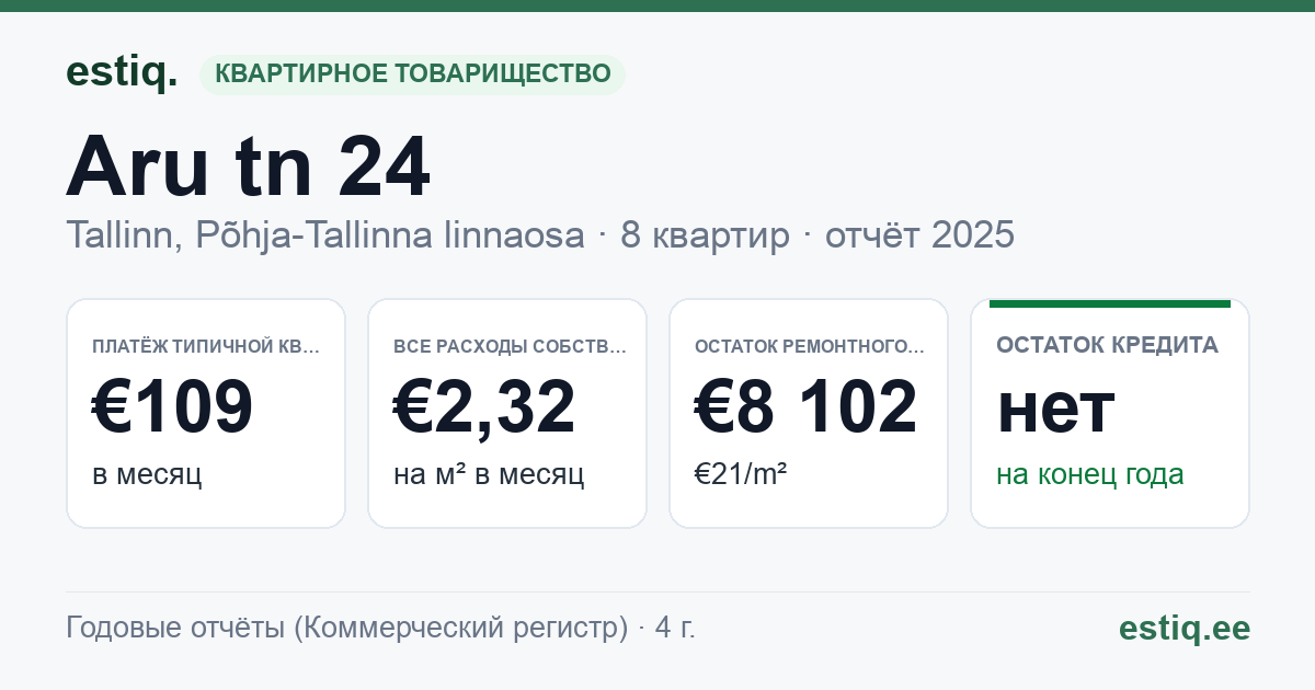 Tallinn, Aru tn 24 korteriühistu: основные показатели 2025 — типичная квартира €109 в месяц