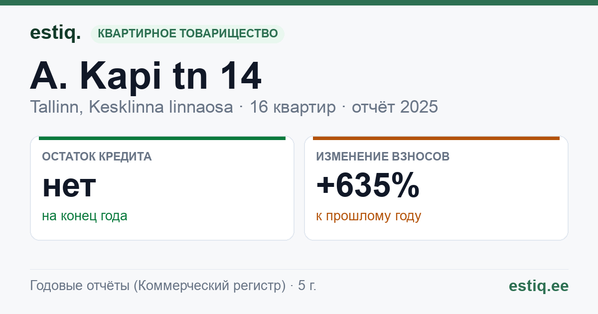 Tallinn, A. Kapi tn 14 korteriühistu: основные показатели 2025
