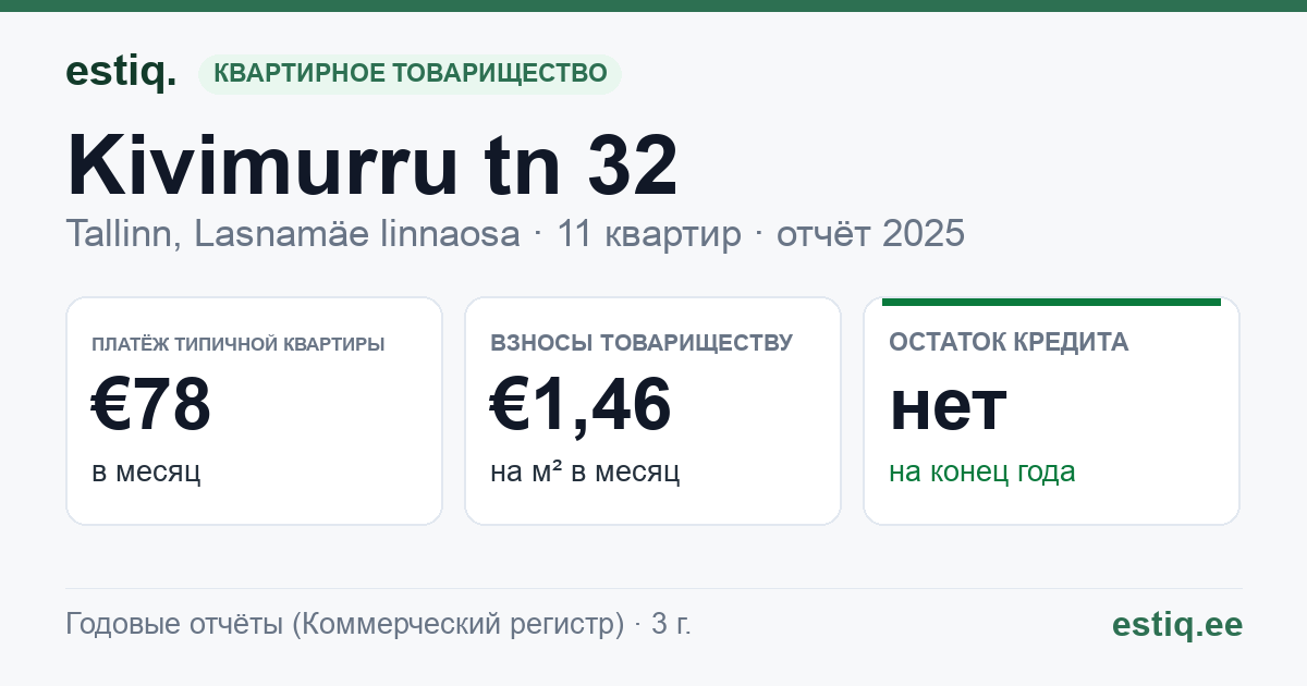 Tallinn, Kivimurru tn 32 korteriühistu: основные показатели 2025 — типичная квартира €78 в месяц