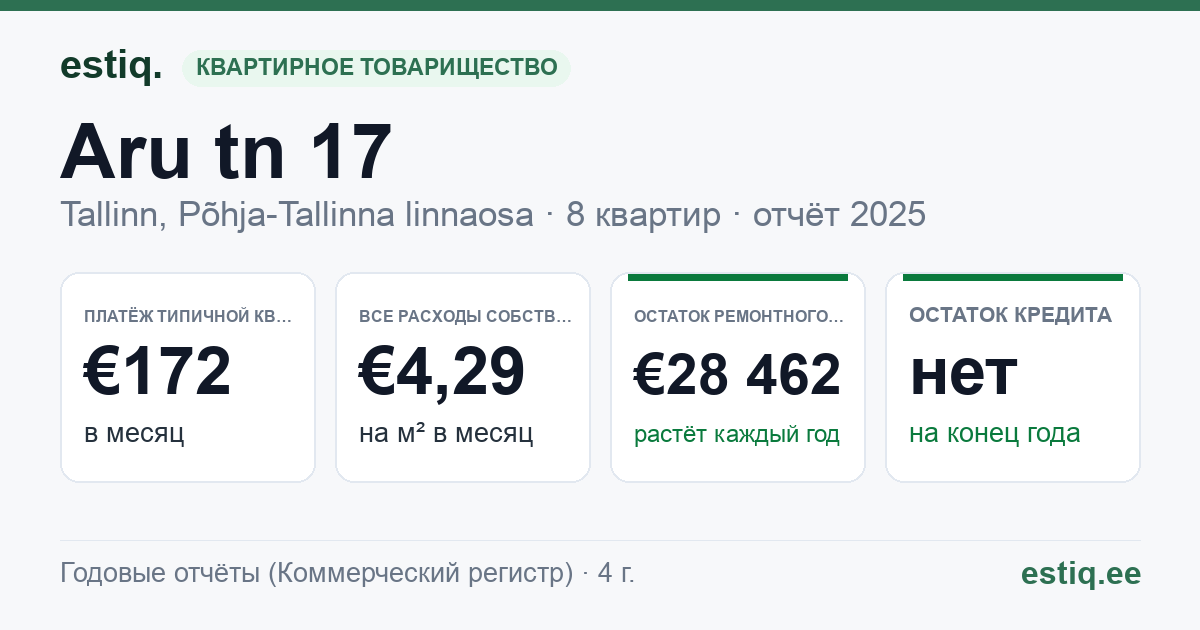 Tallinn, Aru tn 17 korteriühistu: основные показатели 2025 — типичная квартира €172 в месяц