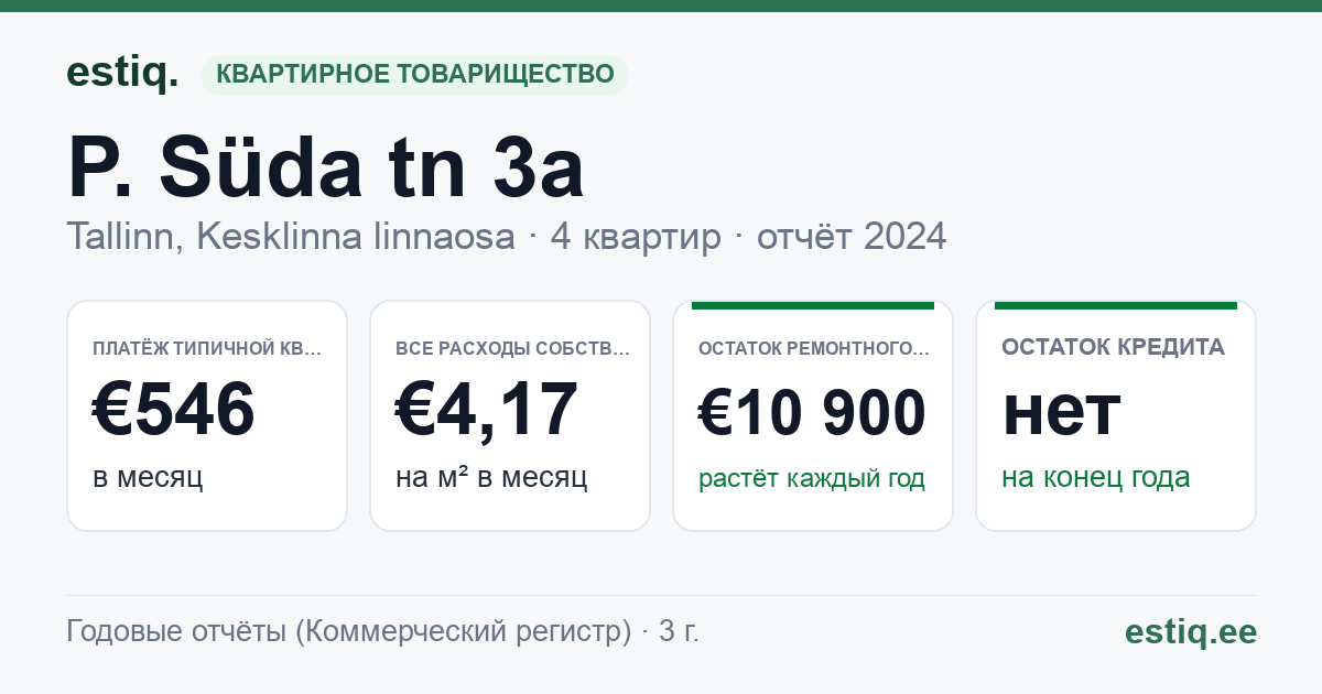 Tallinn, P. Süda tn 3a korteriühistu: основные показатели 2024 — типичная квартира €546 в месяц