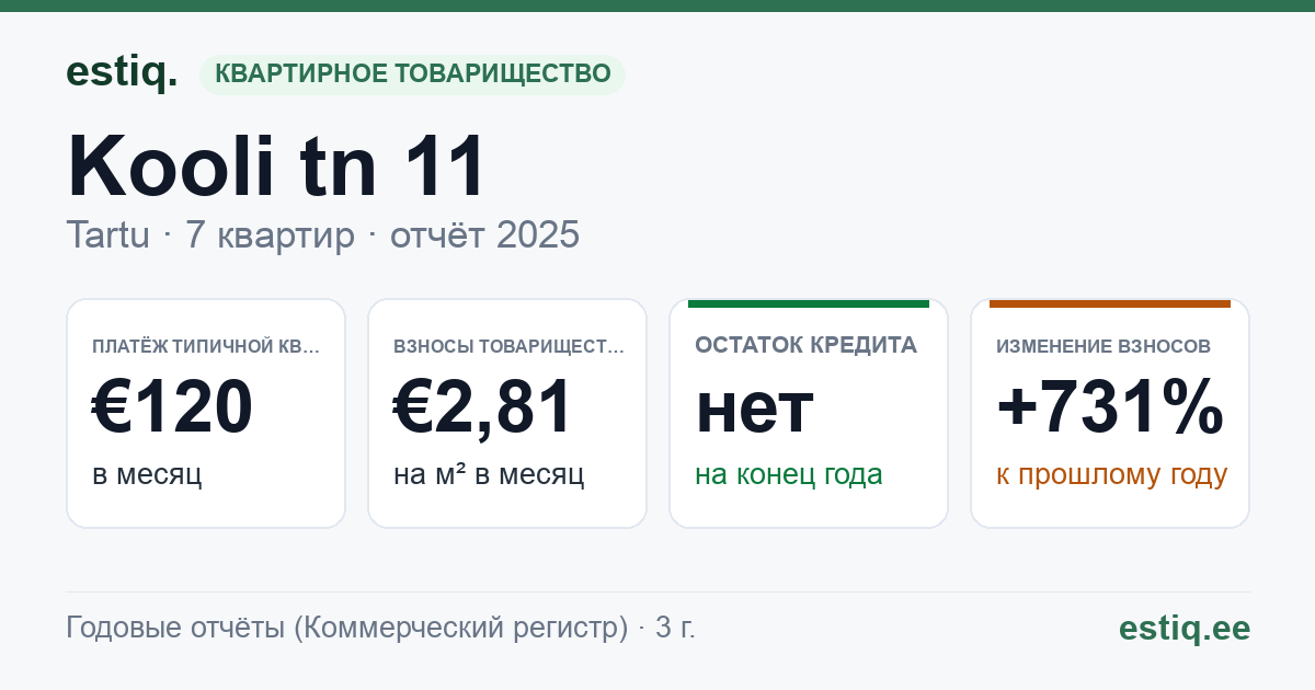 Tartu linn, Kooli tn 11 korteriühistu: основные показатели 2025 — типичная квартира €120 в месяц