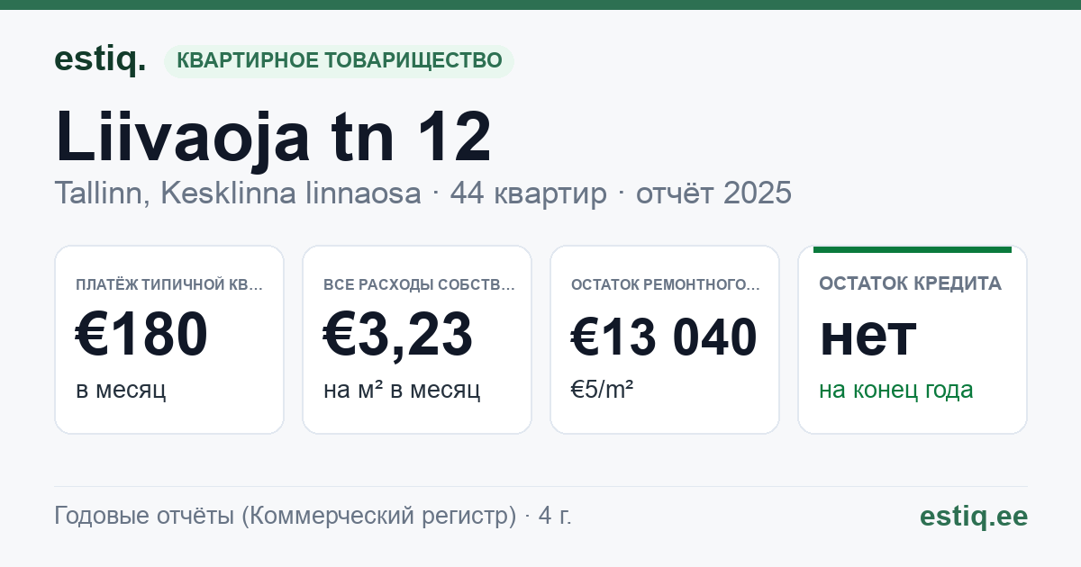 Tallinn, Liivaoja tn 12 korteriühistu: основные показатели 2025 — типичная квартира €180 в месяц