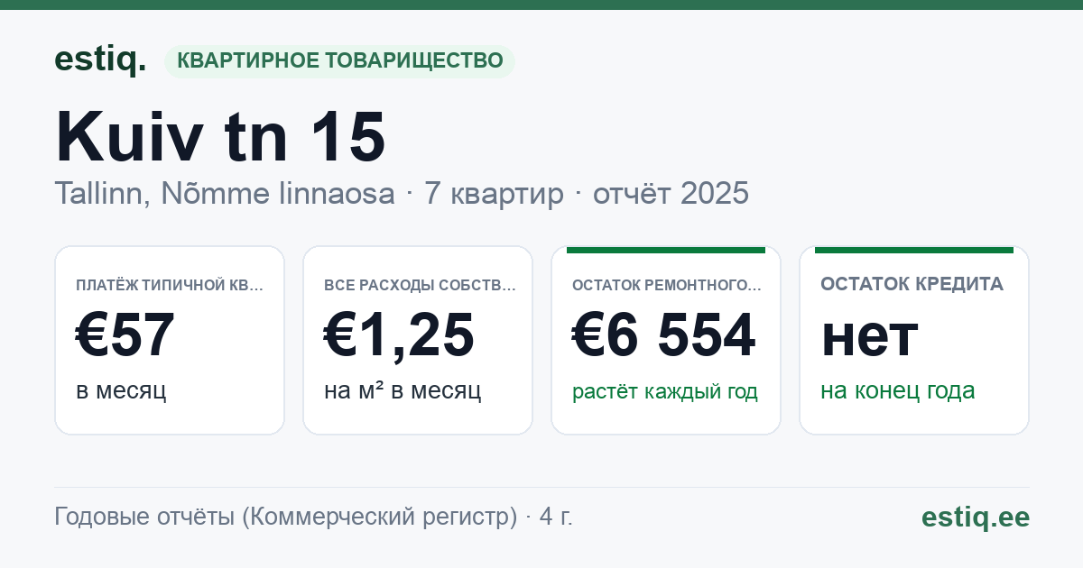 Tallinn, Kuiv tn 15 korteriühistu: основные показатели 2025 — типичная квартира €57 в месяц