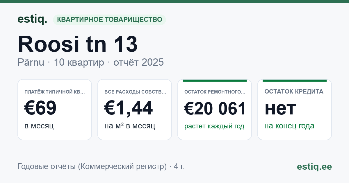 Pärnu linn, Roosi tn 13 // Supeluse tn 15 korteriühistu: основные показатели 2025 — типичная квартира €69 в месяц
