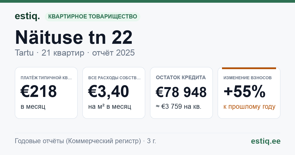 Tartu linn, Näituse tn 22 korteriühistu: основные показатели 2025 — типичная квартира €218 в месяц