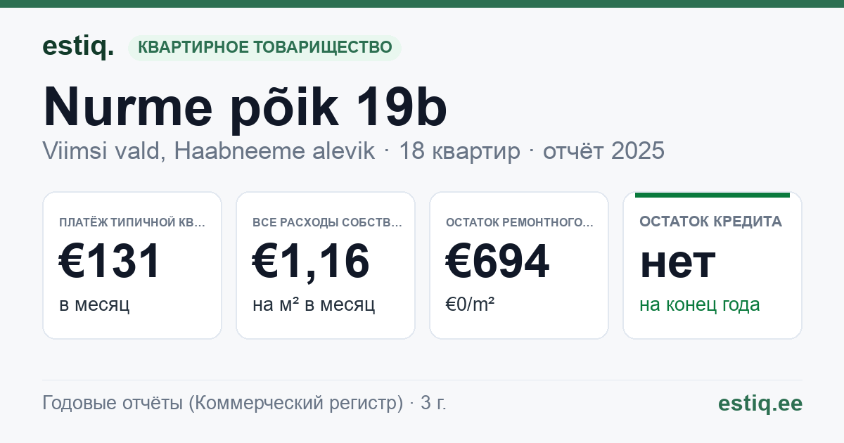 Viimsi vald, Haabneeme alevik, Nurme põik 19b korteriühistu: основные показатели 2025 — типичная квартира €131 в месяц