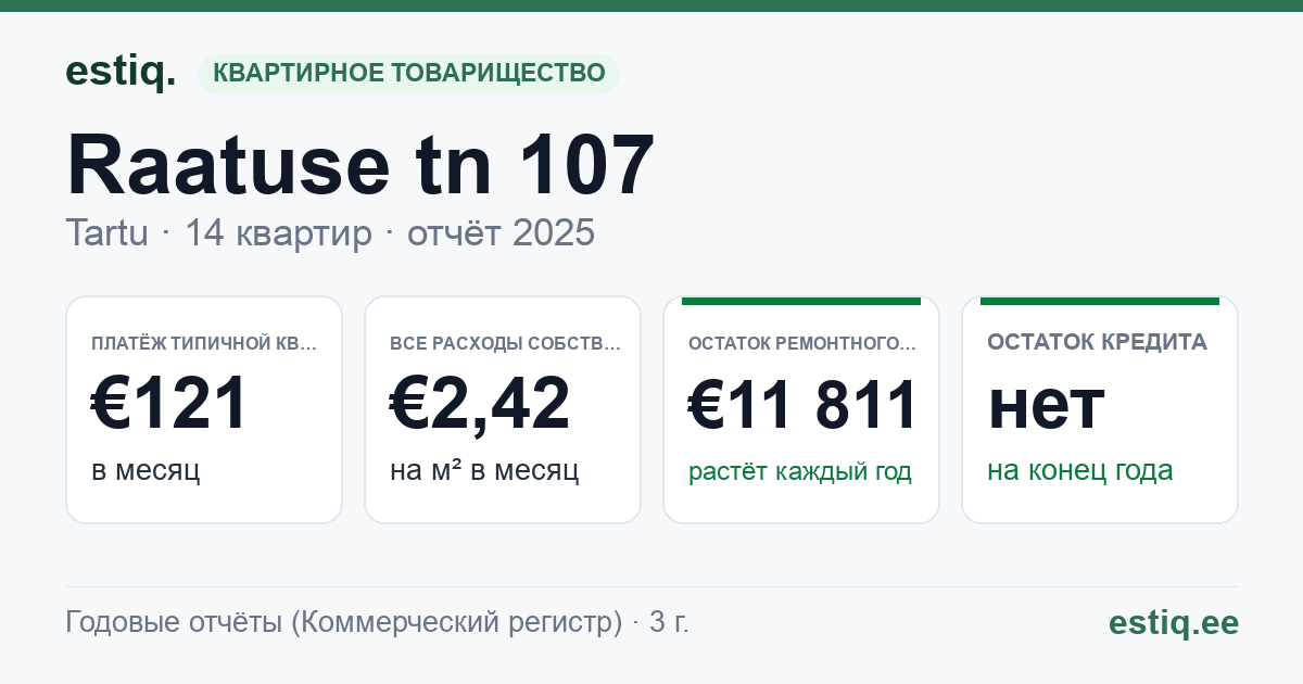 Tartu linn, Raatuse tn 107 korteriühistu: основные показатели 2025 — типичная квартира €121 в месяц