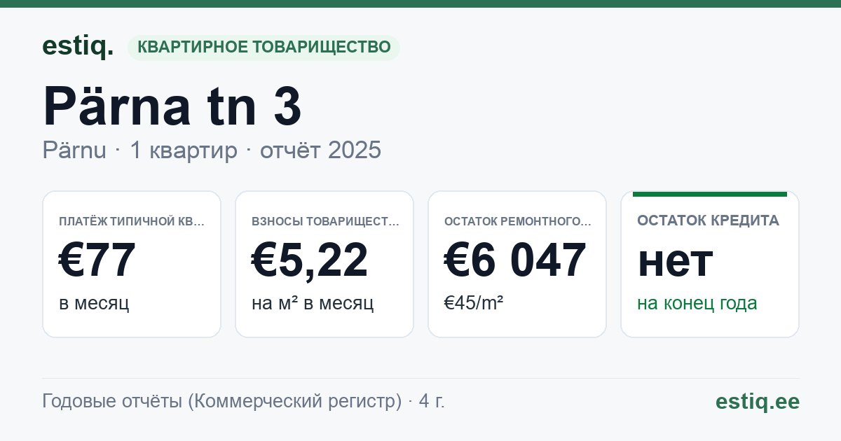 Pärnu linn, Lavassaare alev, Pärna tn 3 korteriühistu: основные показатели 2025 — типичная квартира €77 в месяц