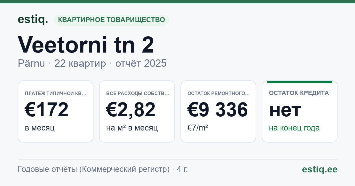 Pärnu linn, Veetorni tn 2 korteriühistu: основные показатели 2025 — типичная квартира €172 в месяц