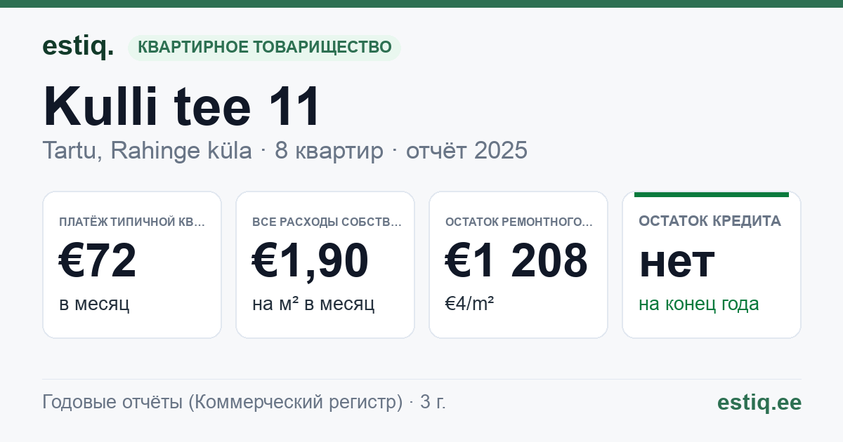 Tartu linn, Rahinge küla, Kulli tee 11 korteriühistu: основные показатели 2025 — типичная квартира €72 в месяц