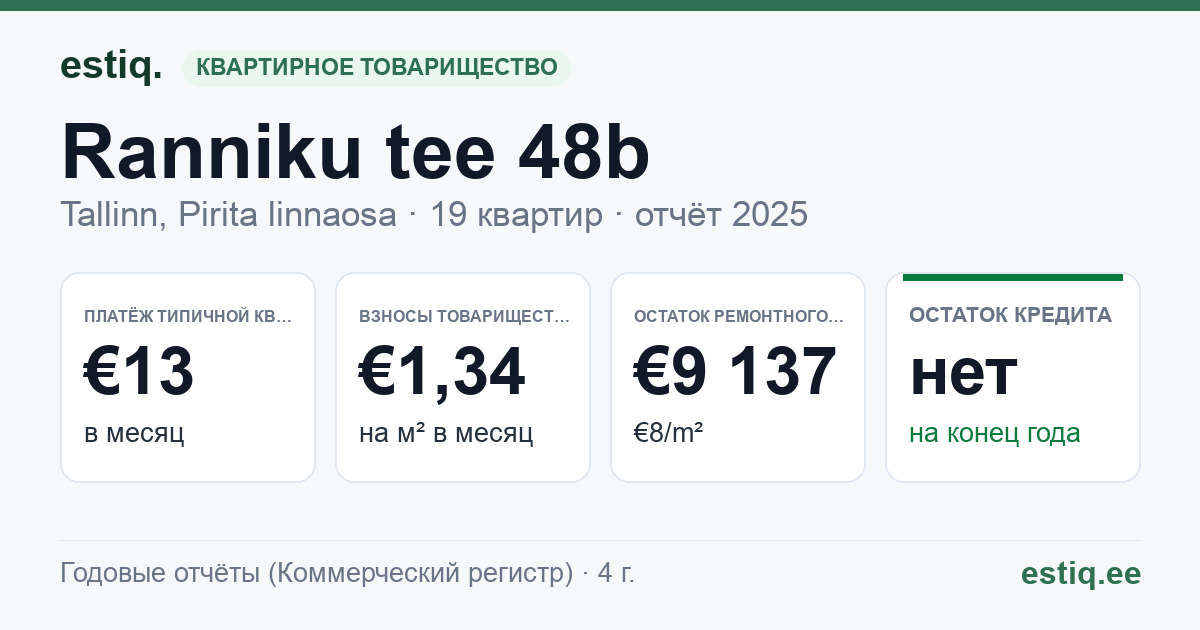 Tallinn, Ranniku tee 48b korteriühistu: основные показатели 2025 — типичная квартира €13 в месяц