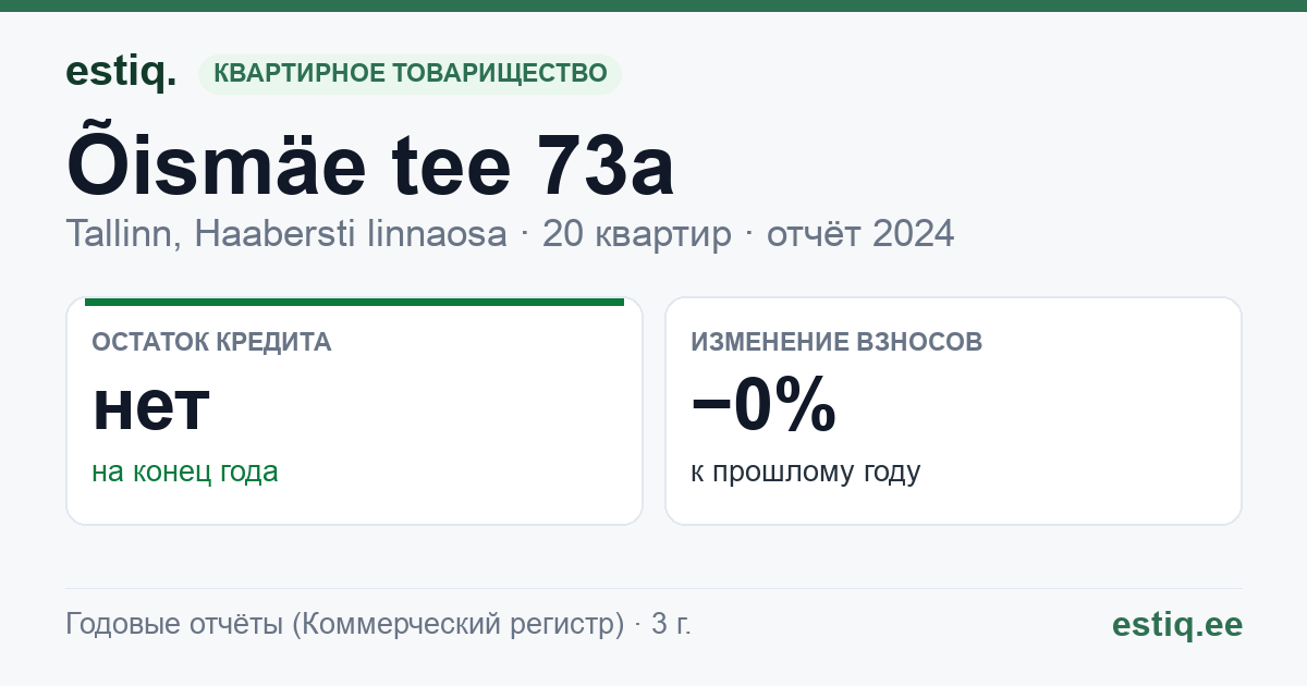 Tallinn, Õismäe tee 73a korteriühistu: основные показатели 2024
