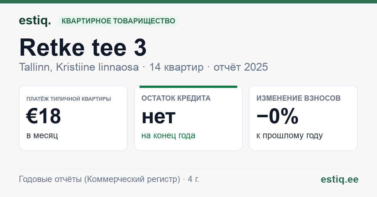 Tallinn, Retke tee 3 korteriühistu: основные показатели 2025 — типичная квартира €18 в месяц