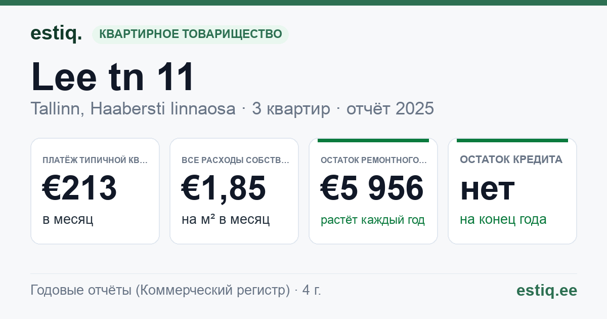 Tallinn, Lee tn 11 korteriühistu: основные показатели 2025 — типичная квартира €213 в месяц