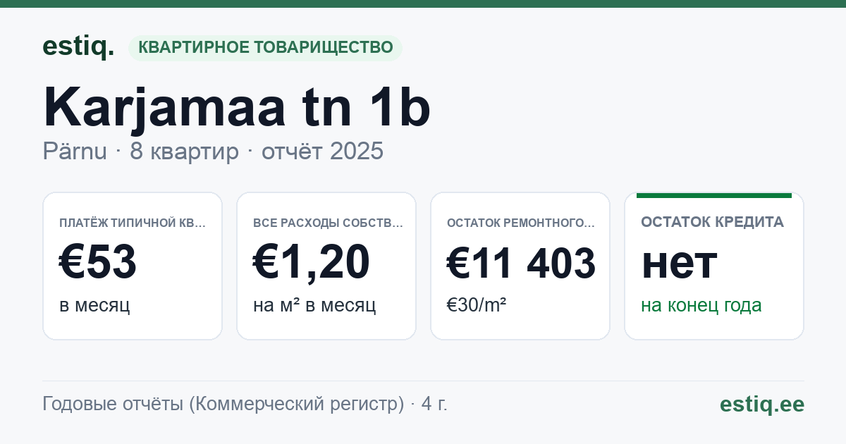 Pärnu linn, Karjamaa tn 1b korteriühistu: основные показатели 2025 — типичная квартира €53 в месяц