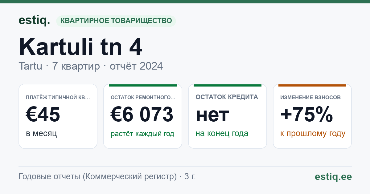 Tartu linn, Kartuli tn 4 korteriühistu: основные показатели 2024 — типичная квартира €45 в месяц