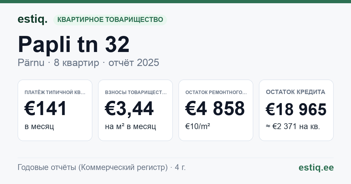 Pärnu linn, Papli tn 32 korteriühistu: основные показатели 2025 — типичная квартира €141 в месяц