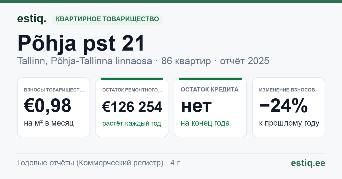 Tallinn, Põhja pst 21 korteriühistu: основные показатели 2025