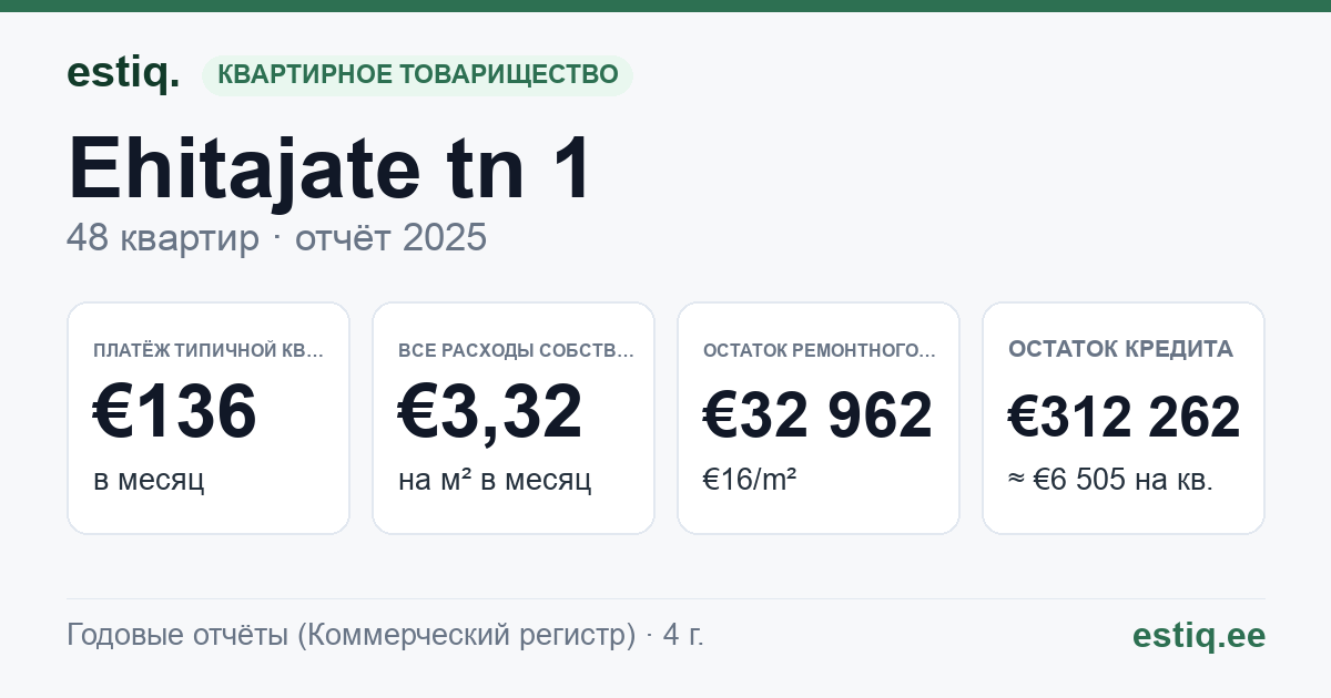 Paide linn, Ehitajate tn 1 korteriühistu: основные показатели 2025 — типичная квартира €136 в месяц