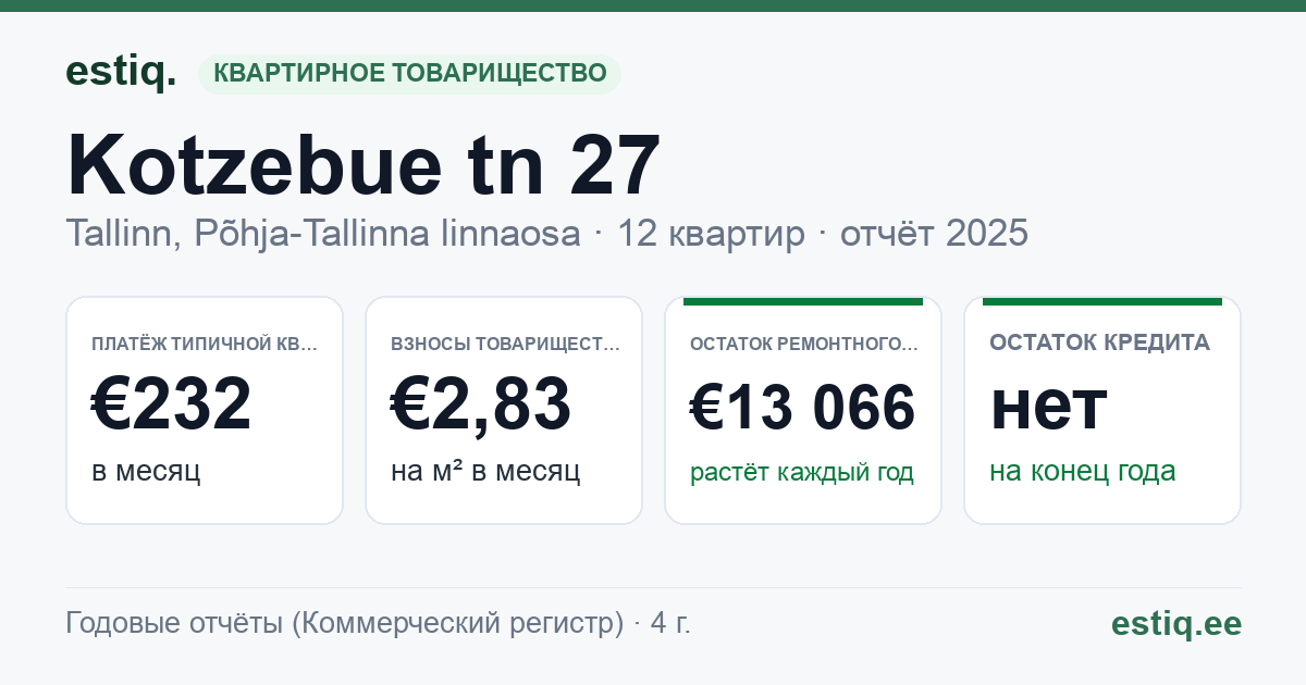 Tallinn, Kotzebue tn 27 korteriühistu: основные показатели 2025 — типичная квартира €232 в месяц