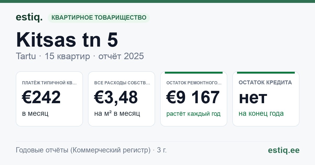 Tartu linn, Kitsas tn 5 korteriühistu: основные показатели 2025 — типичная квартира €242 в месяц