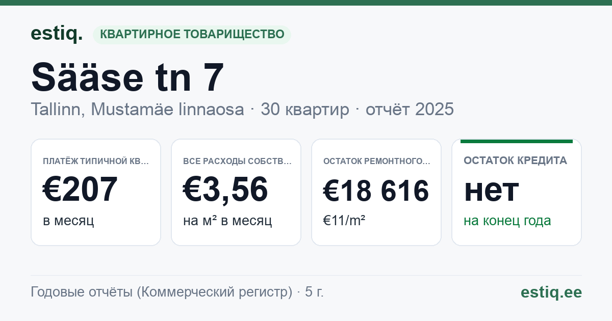 Tallinn, Sääse tn 7 korteriühistu: основные показатели 2025 — типичная квартира €207 в месяц