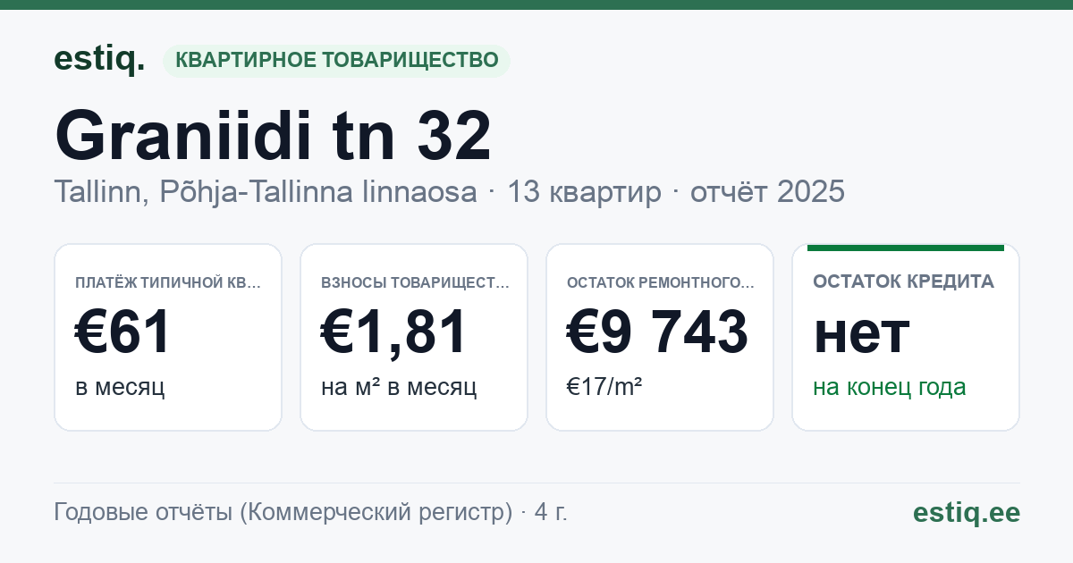 Tallinn, Graniidi tn 32 // Kopli tn 34 korteriühistu: основные показатели 2025 — типичная квартира €61 в месяц