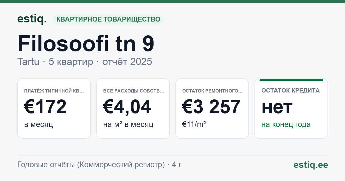 Tartu linn, Filosoofi tn 9 korteriühistu: основные показатели 2025 — типичная квартира €172 в месяц