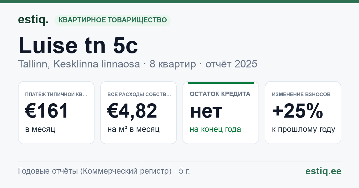 Tallinn, Luise tn 5c korteriühistu: основные показатели 2025 — типичная квартира €161 в месяц