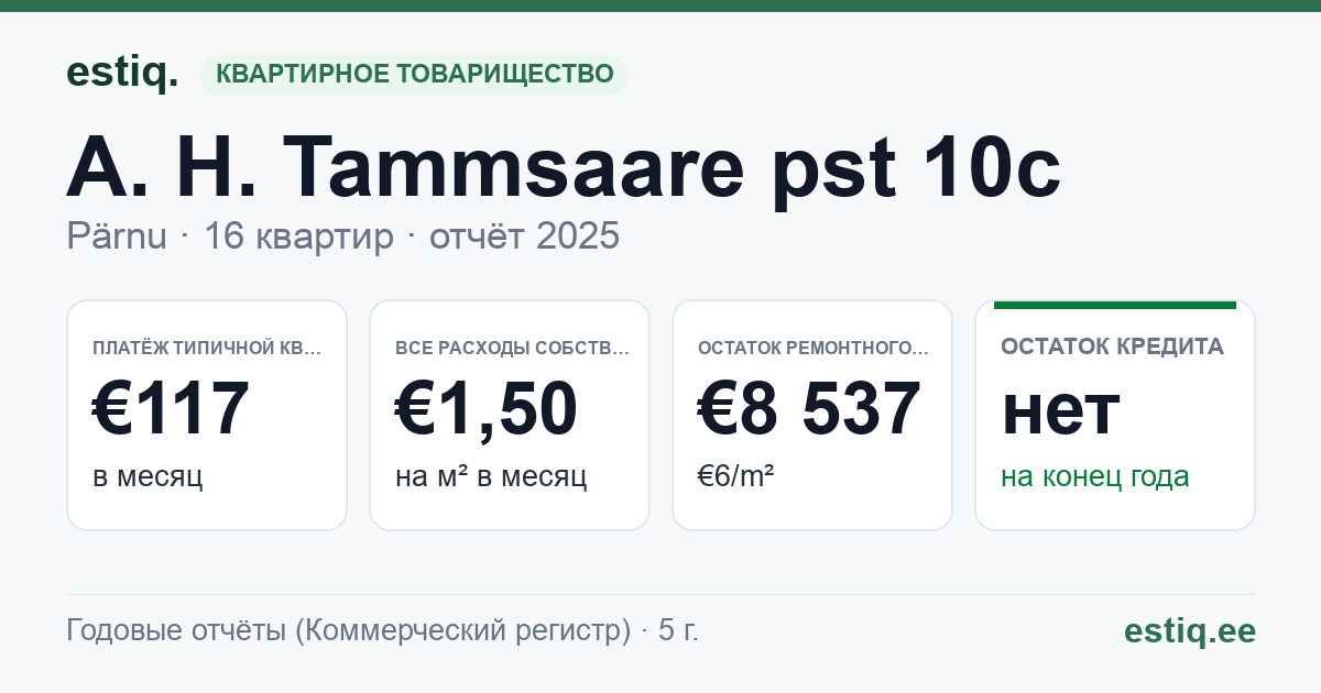 Pärnu linn, A. H. Tammsaare pst 10c korteriühistu: основные показатели 2025 — типичная квартира €117 в месяц