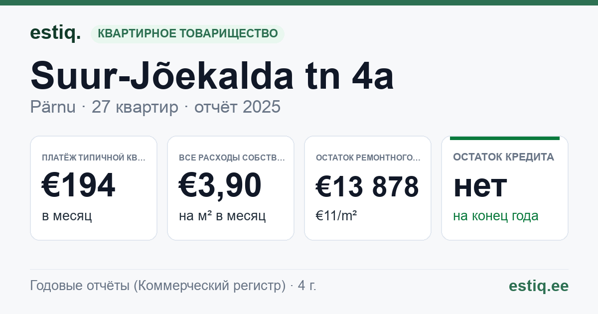 Pärnu linn, Suur-Jõekalda tn 4a korteriühistu: основные показатели 2025 — типичная квартира €194 в месяц