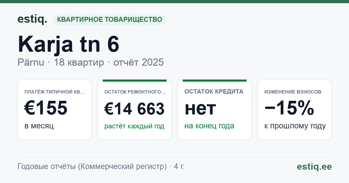 Pärnu linn, Lavassaare alev, Karja tn 6 korteriühistu: основные показатели 2025 — типичная квартира €155 в месяц
