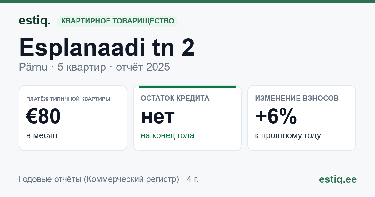 Pärnu linn, Esplanaadi tn 2 korteriühistu: основные показатели 2025 — типичная квартира €80 в месяц