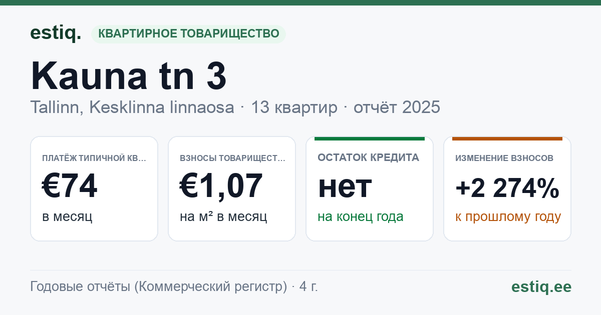 Tallinn, Kauna tn 3 korteriühistu: основные показатели 2025 — типичная квартира €74 в месяц