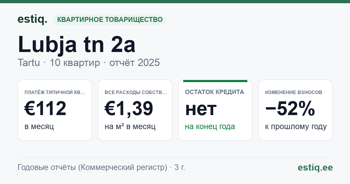 Tartu linn, Lubja tn 2a // 2b korteriühistu: основные показатели 2025 — типичная квартира €112 в месяц