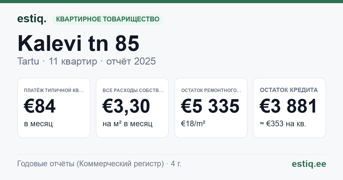 Tartu linn, Kalevi tn 85 korteriühistu: основные показатели 2025 — типичная квартира €84 в месяц