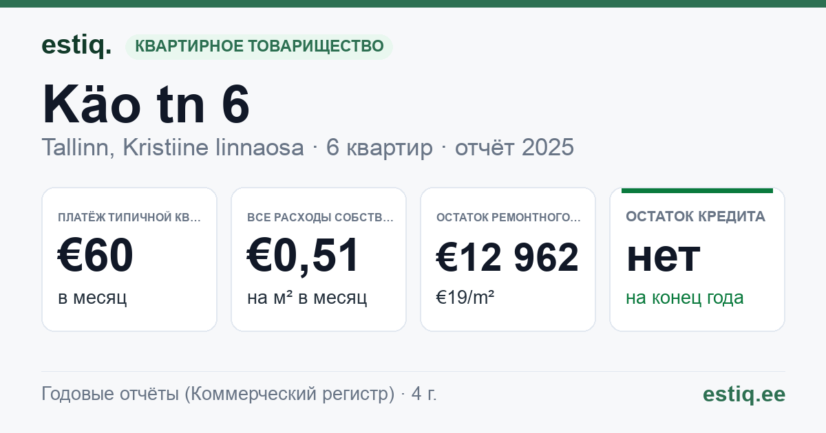 Tallinn, Käo tn 6 korteriühistu: основные показатели 2025 — типичная квартира €60 в месяц