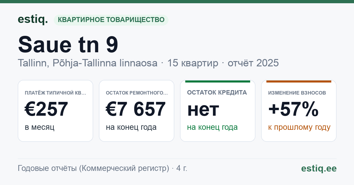 Tallinn, Saue tn 9 korteriühistu: основные показатели 2025 — типичная квартира €257 в месяц