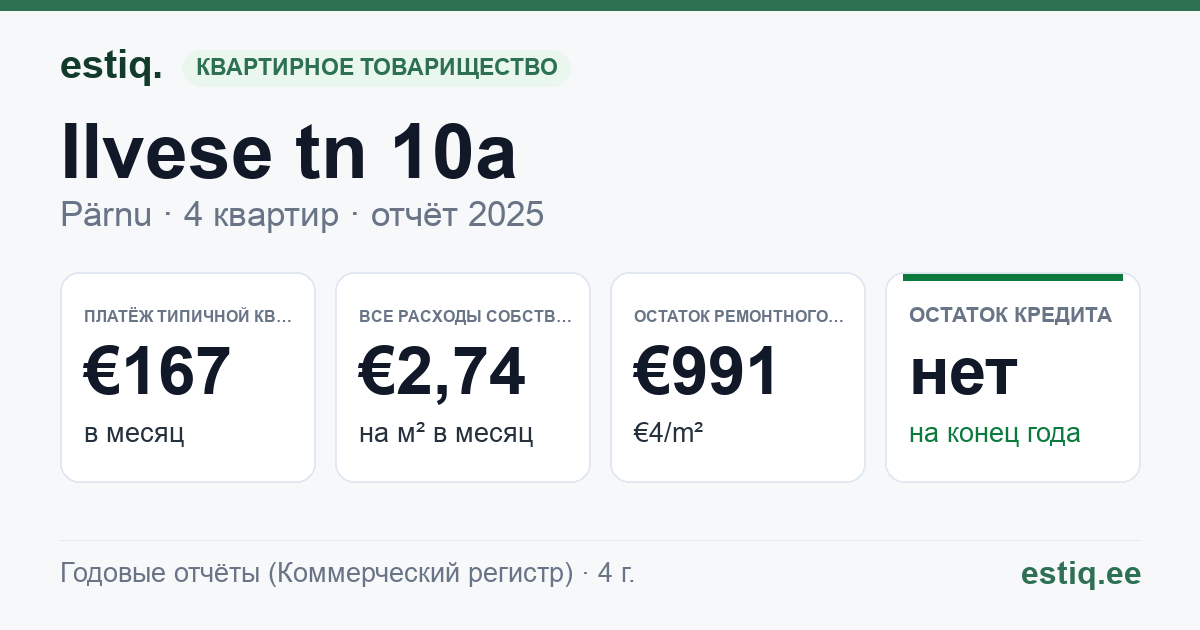 Pärnu linn, Ilvese tn 10a korteriühistu: основные показатели 2025 — типичная квартира €167 в месяц