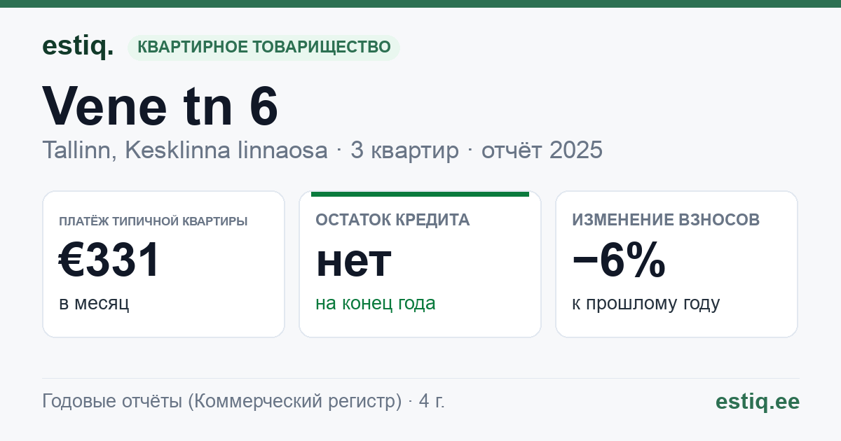 Tallinn, Vene tn 6 korteriühistu: основные показатели 2025 — типичная квартира €331 в месяц