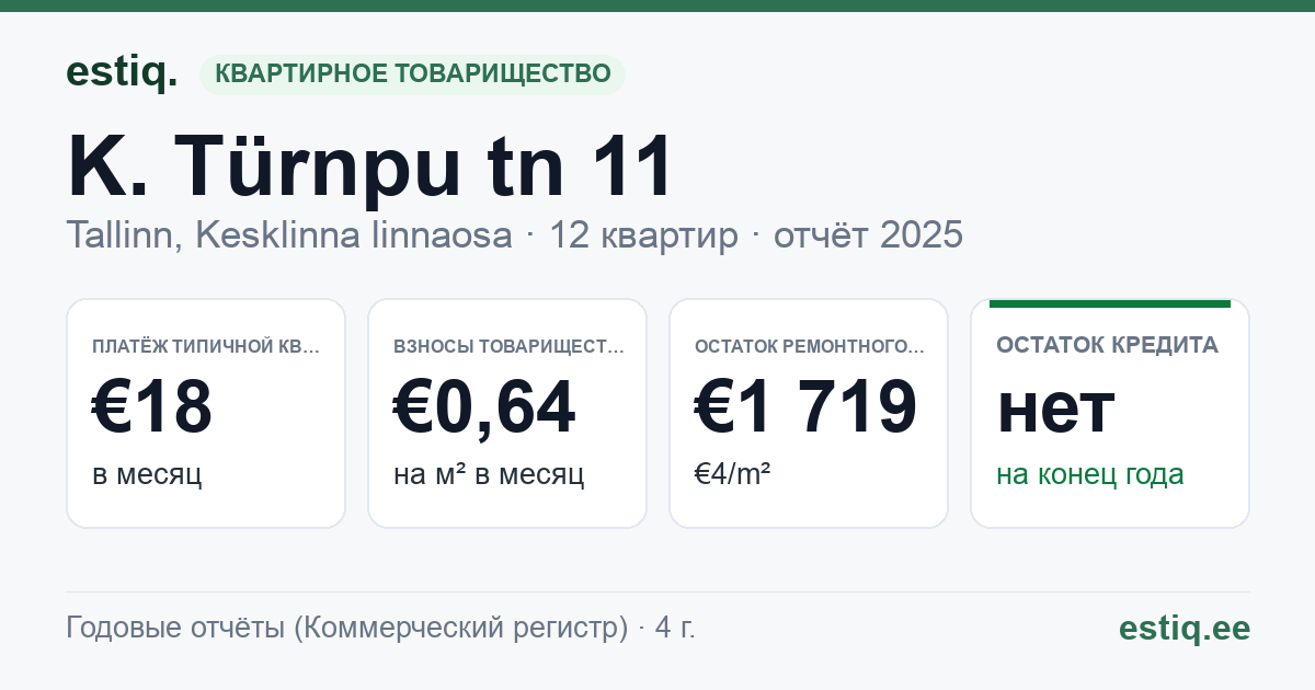 Tallinn, K. Türnpu tn 11 korteriühistu: основные показатели 2025 — типичная квартира €18 в месяц