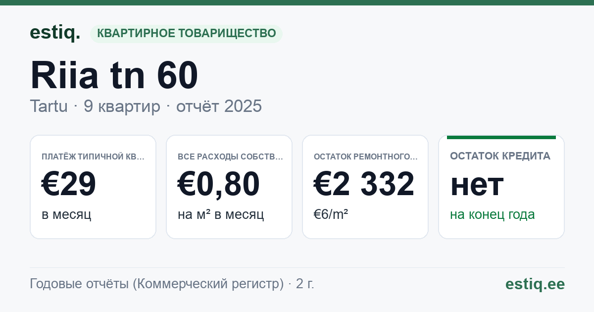 Tartu linn, Riia tn 60 korteriühistu: основные показатели 2025 — типичная квартира €29 в месяц