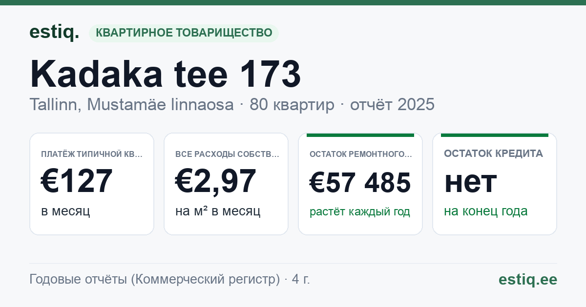 Tallinn, Kadaka tee 173 korteriühistu: основные показатели 2025 — типичная квартира €127 в месяц