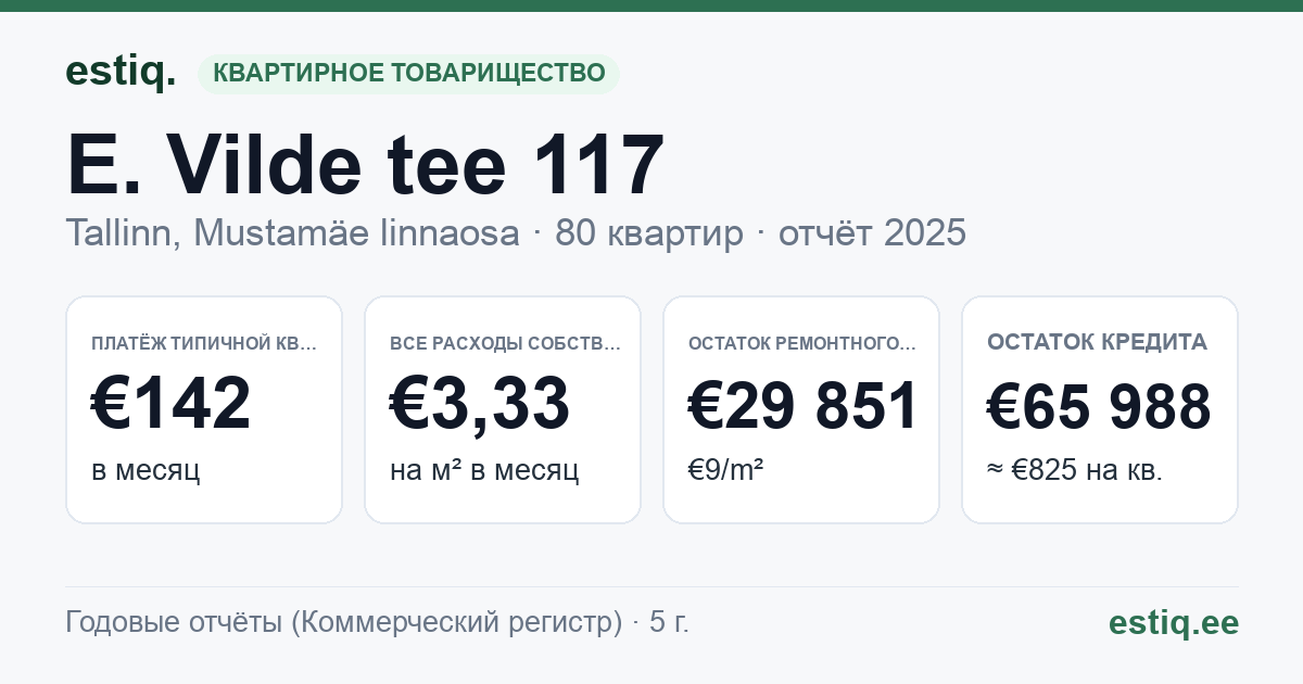 Tallinn, E. Vilde tee 117 korteriühistu: основные показатели 2025 — типичная квартира €142 в месяц