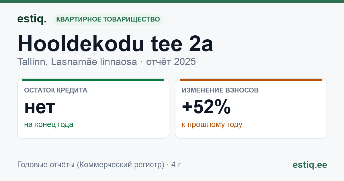 Tallinn, Hooldekodu tee 2a korteriühistu: основные показатели 2025